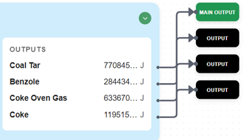 An example of a process having multiple outputs