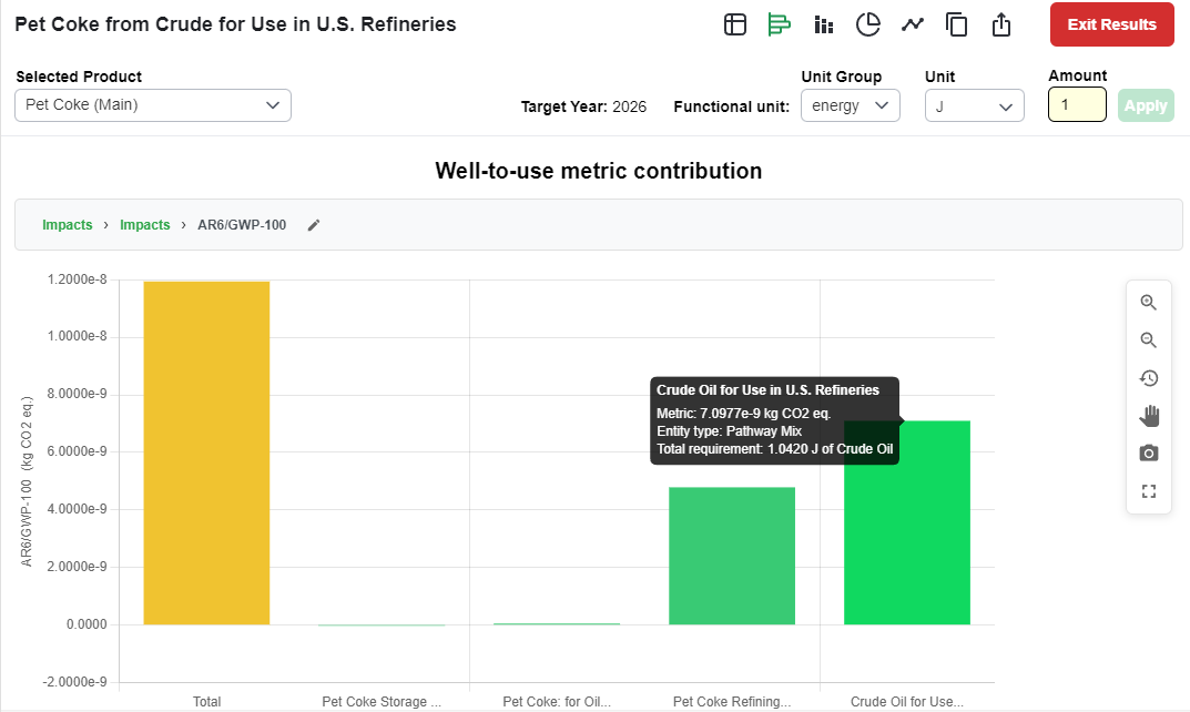 The Well-to-Use metric contribution table for Pet Coke from Crude for Use in U.S. Refineries